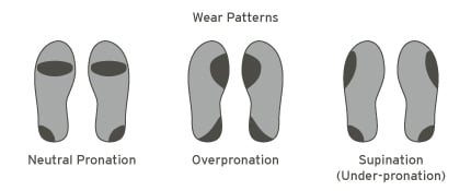 Illustrations showing neutral, over and under pronation wear patterns