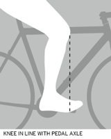 Knee in-line with pedal axle