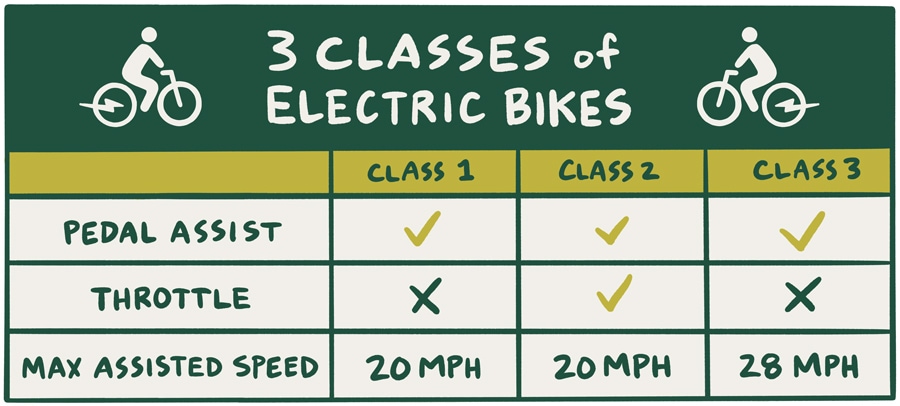How Fast Do Electric Bikes Go REI Expert Advice