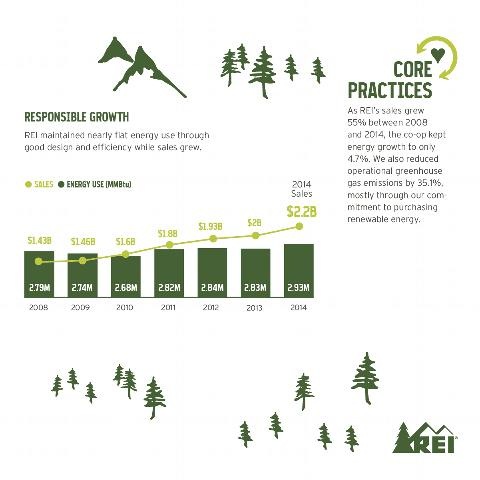 REI Stewardship - Core Practices
