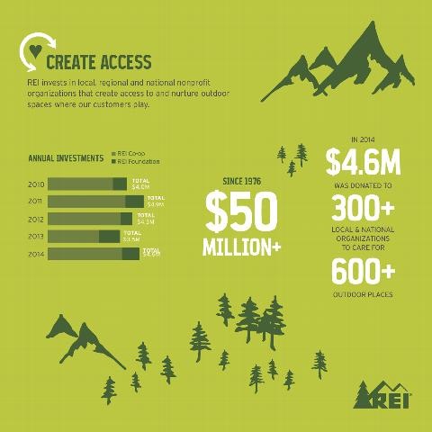 REI Stewardship - Create Access