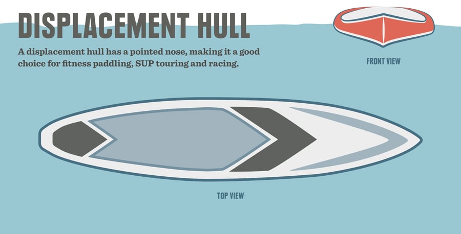 SUP displacement hull diagram