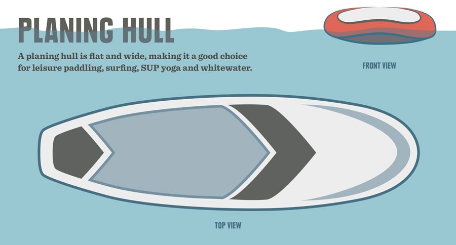 SUP planing hull diagram