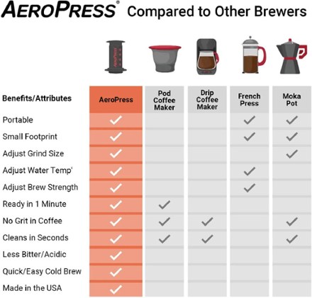 AeroPress Go Travel Coffee Press 9