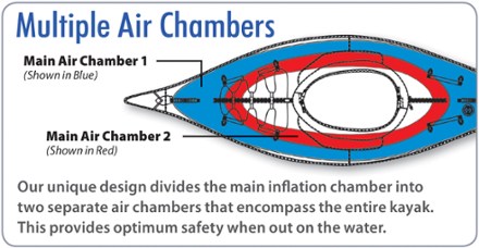 Advanced Elements AdvancedFrame Elite Inflatable Kayak - Special Edition 7