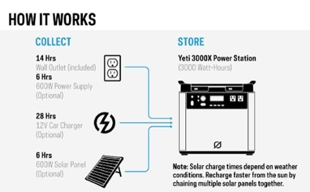 Goal Zero Yeti 3000X Portable Power Station 8