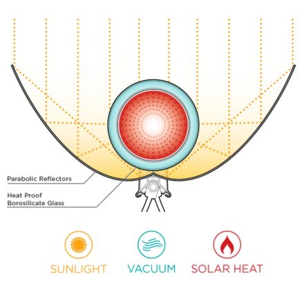 Sport Solar Cooker [How it works]