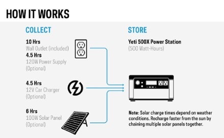 Goal Zero Yeti 500X Portable Power Station 9