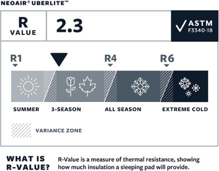 Therm-a-Rest NeoAir UberLite Sleeping Pad 5